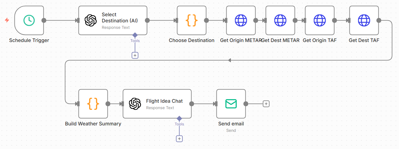 n8n workflow diagram: KMMV VFR Flight Idea of the Day