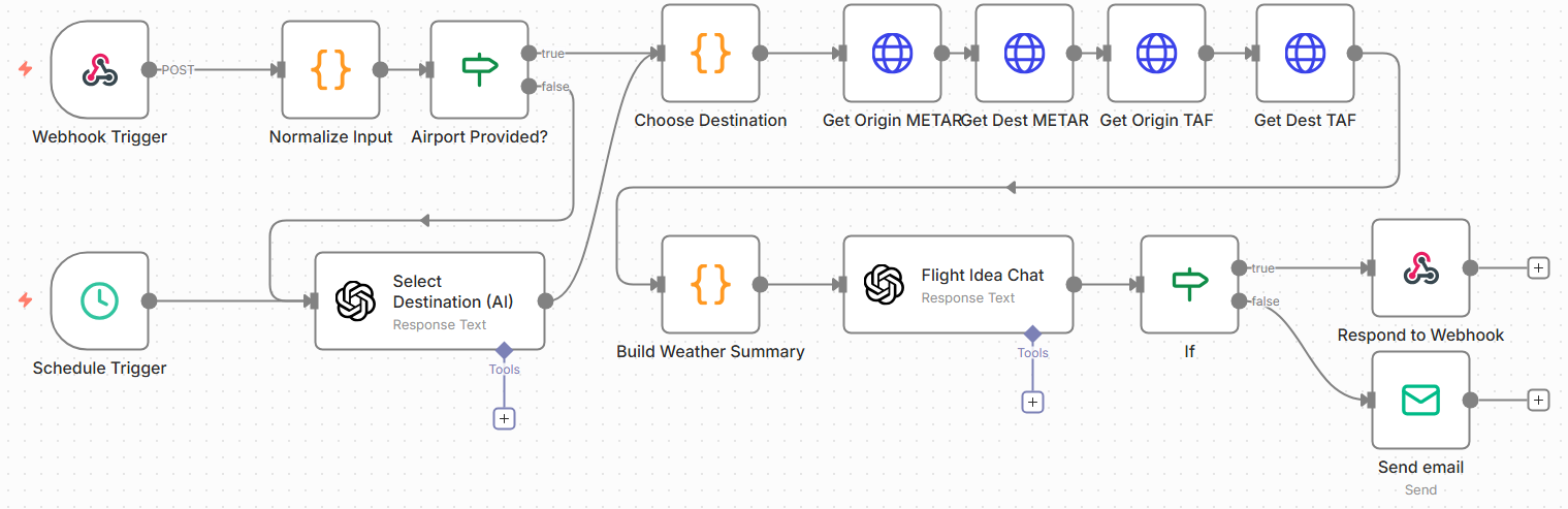 n8n workflow diagram: KMMV VFR Flight Idea of the Day (Webhook + Schedule)